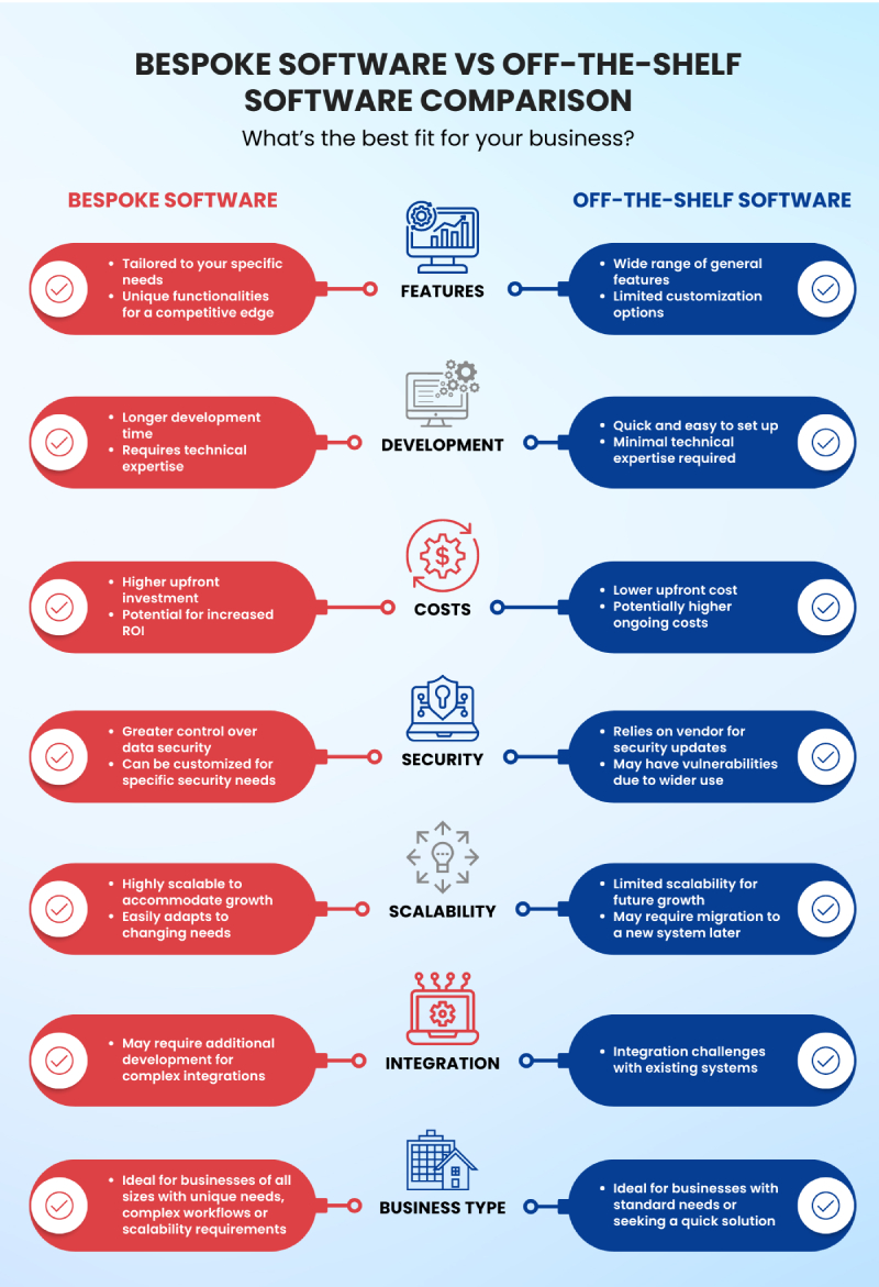 Bespoke Software vs Off the Shelf Software